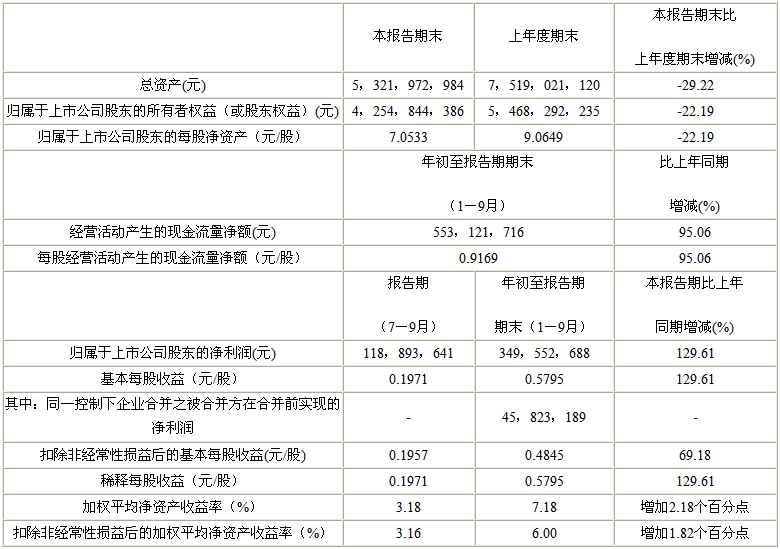 錦江10年3季度主要會(huì)計(jì)數(shù)據(jù)和財(cái)務(wù)指標(biāo)(單位:元)